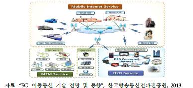 5세대 이동통신 서비스 구조