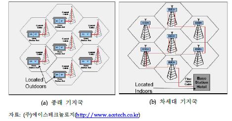 종래 기지국과 차세대 기지국 비교(1)