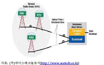 RRH 적용 이동통신 구조