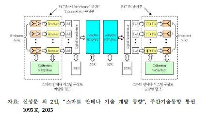 스마트 안테나 적용 기지국 구조 예시