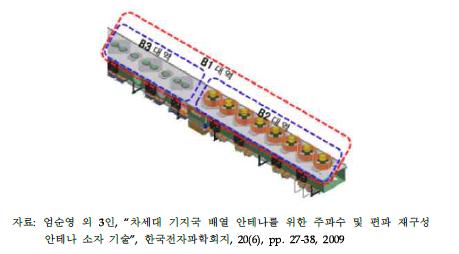 주파수 재구성 배열 안테나 구성도