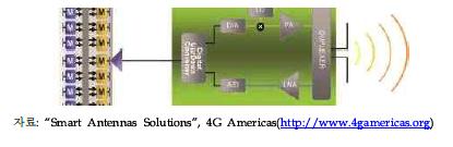 능동형 안테나 구조