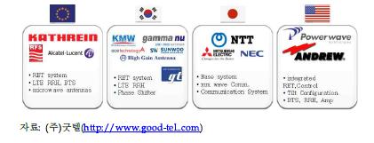 주요 기지국 안테나 제조업체