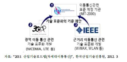 차세대 이동통신 표준화 기관