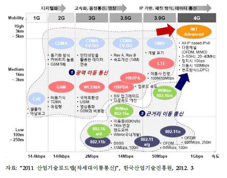 차세대 이동통신 융합 전망