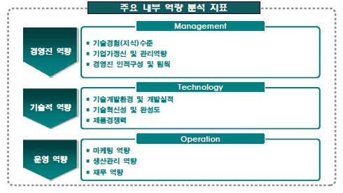 주요 내부역량 분석지표