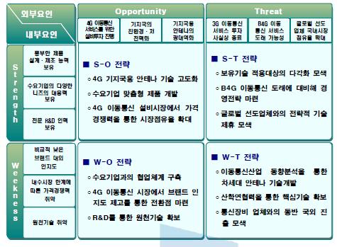 SWOT 분석결과에 대한 주요 전략 및 진단