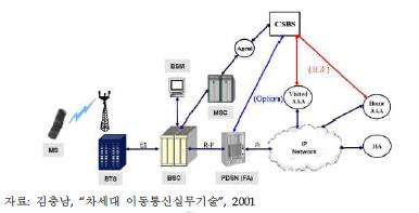 이동통신망 네트워크 구성도 예시(CDMA)