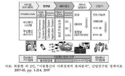 이동통신 산업의 가치사슬