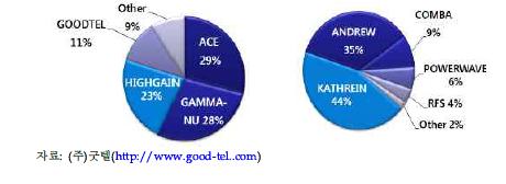 국내외 기지국용 안테나 주요 제조사 시장점유율