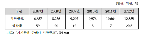 기지국용 안테나 세계 시장규모