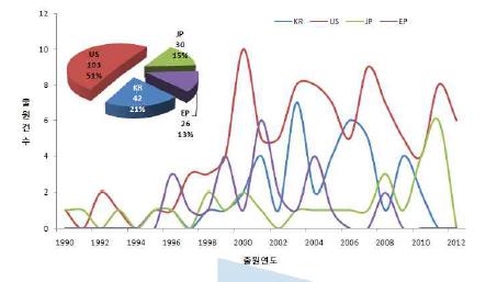 국가별 특허출원 동향