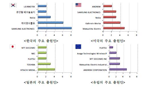 국가별 주요 출원인 현황