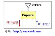 Duplexer 개념