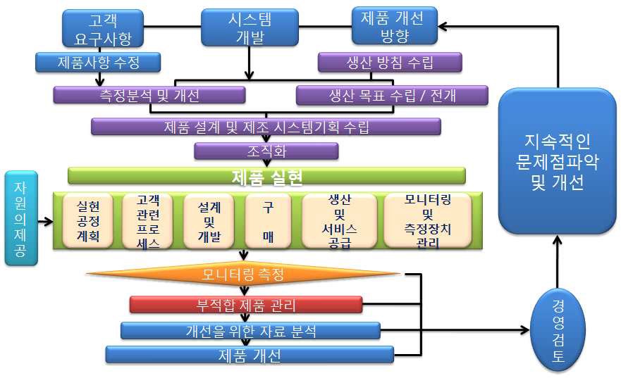 그림 7 시제품 개발 단계