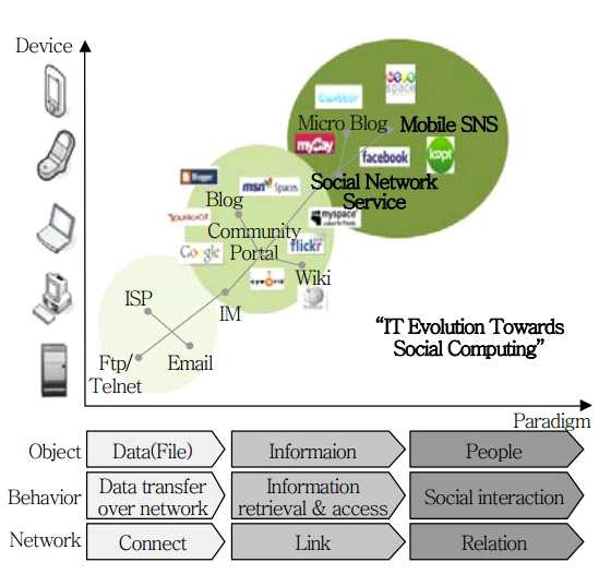 소셜네트워크 서비스의 패러다임의 변화