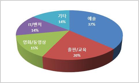 크라우드펀딩 현황 및 파급 효과