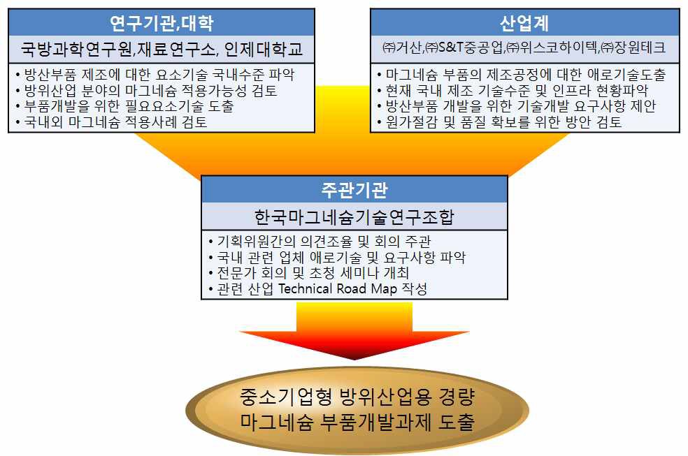 그림 6. 과제발굴연구회 추진체계