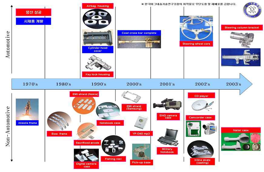 그림 18. 국내 마그네슘 부품 개발 동향 (1970~2003년)