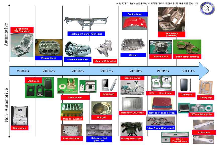 그림 19. 국내 마그네슘 부품 개발 동향 (2004~2010년)