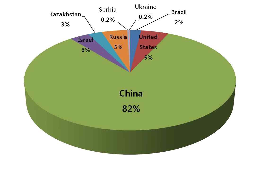 그림 23. 2011년 국가별 마그네슘 생산 점유율