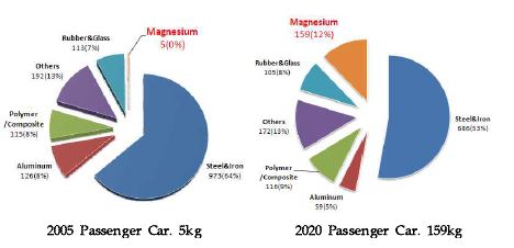 그림 25. 미국 마그네슘 자동차부품 적용계획
