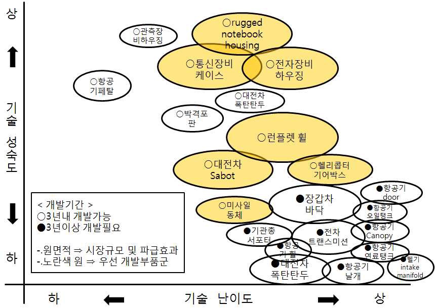 그림 31. 방위산업분야 개발가능 부품군의 TRM