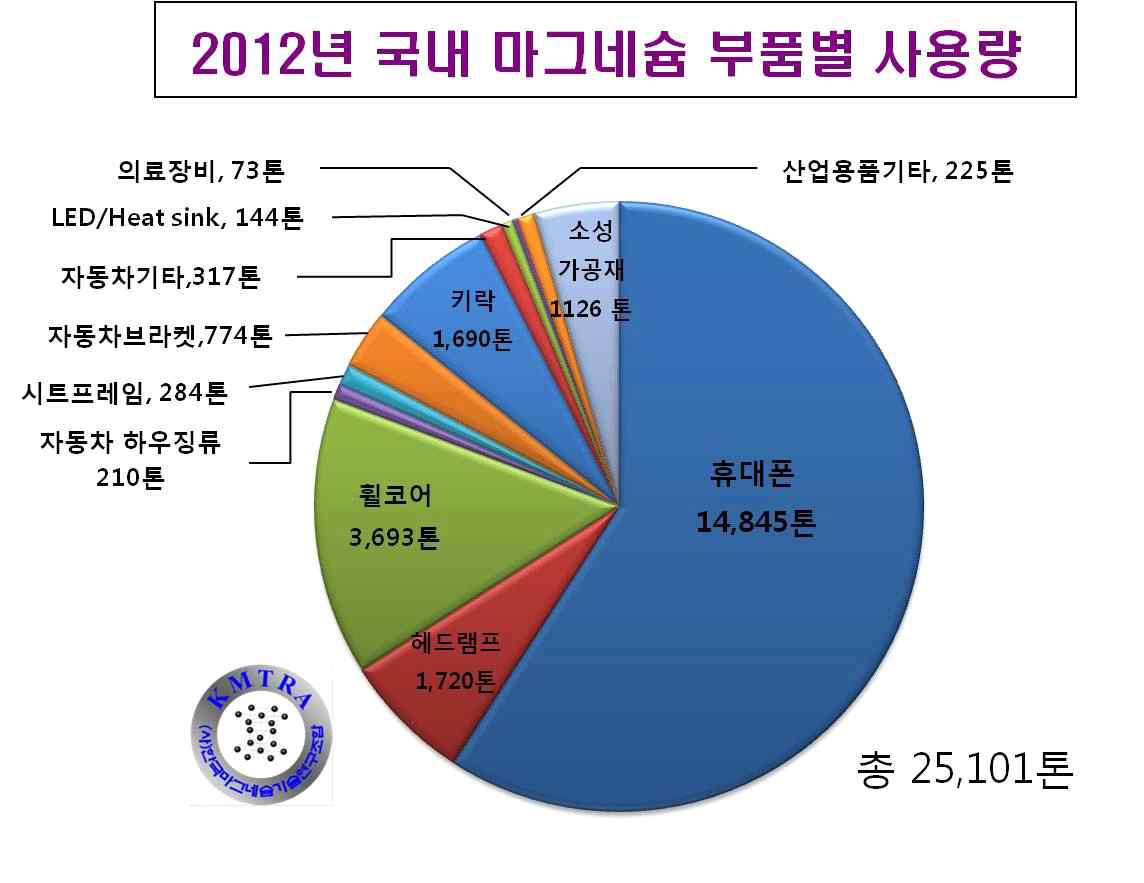 그림 5. 2012년 국내 마그네슘 부품별 사용량