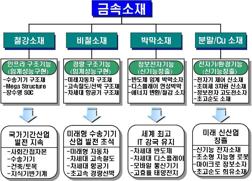 금속소재산업의 범위