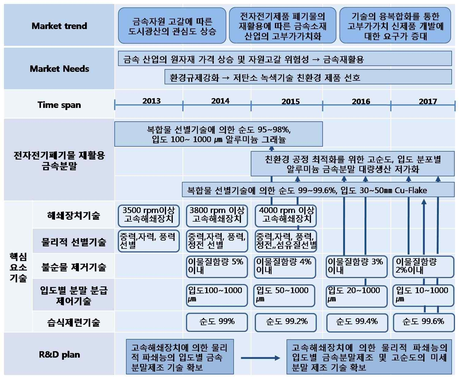 폐전자전기제품 재활용 금속분말 제품/기술 로드맵