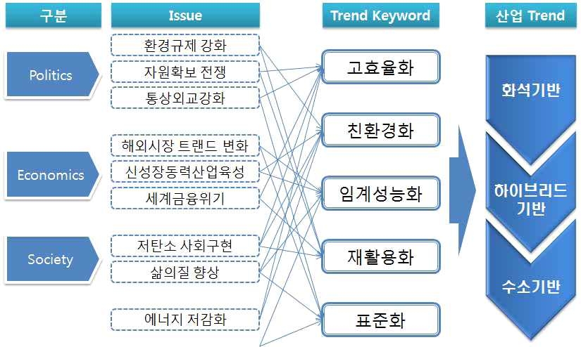 금속산업의 거시환경변화 분석