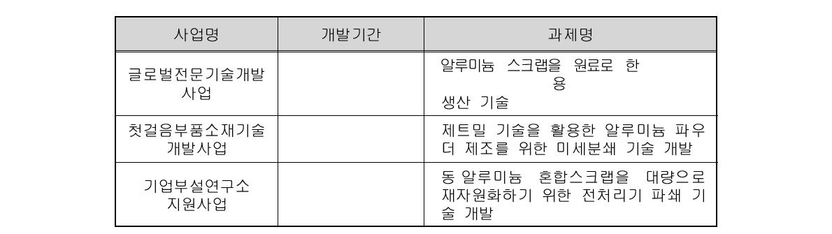 정부지원 R&D 현황