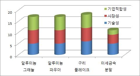 포트폴리오 분석 결과