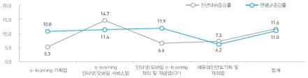 지식정보산업 e-learning업 업종별 전년대비증감률 및 연평균 증감률