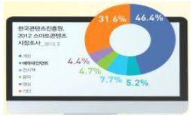 2012 스마트 콘텐츠 시장조사