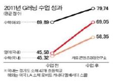 2011년 G-러닝 수업성과