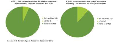 미국의 3D 엔터테인먼트 시장동향