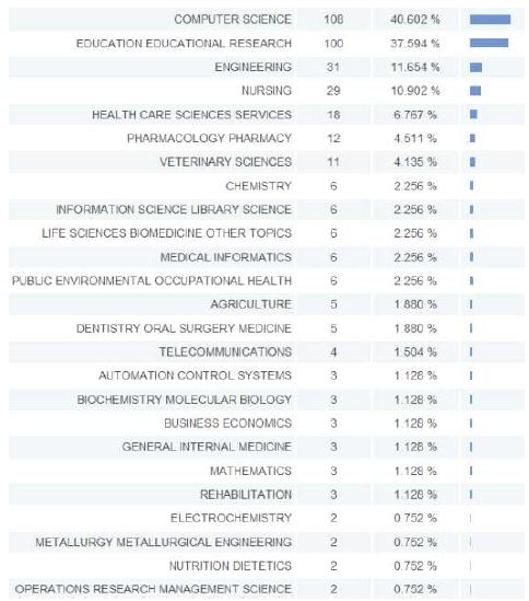 동 분야 관련저널의 학제 분포
