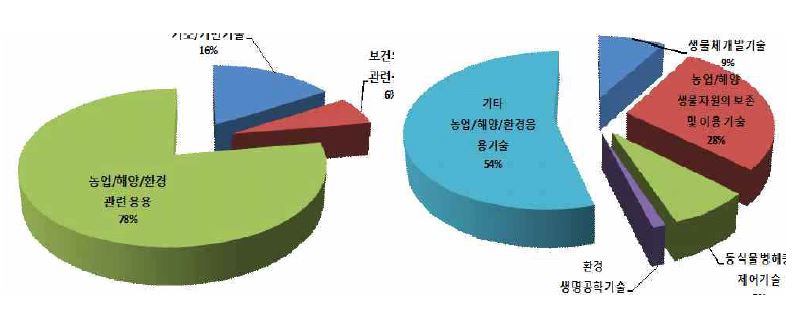 부청별 BT분야 세부기술별 연구개발 투자 비중(2010년 기준)
