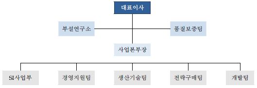 기업 조직도