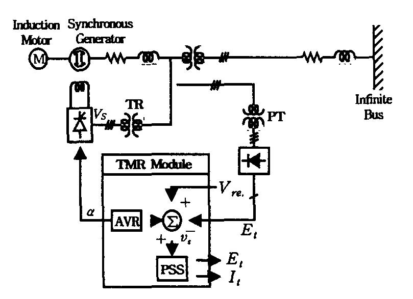 AVR과 디지털 PSS를 가진 여자제어시스템을 포함한 전력시스템 구성도