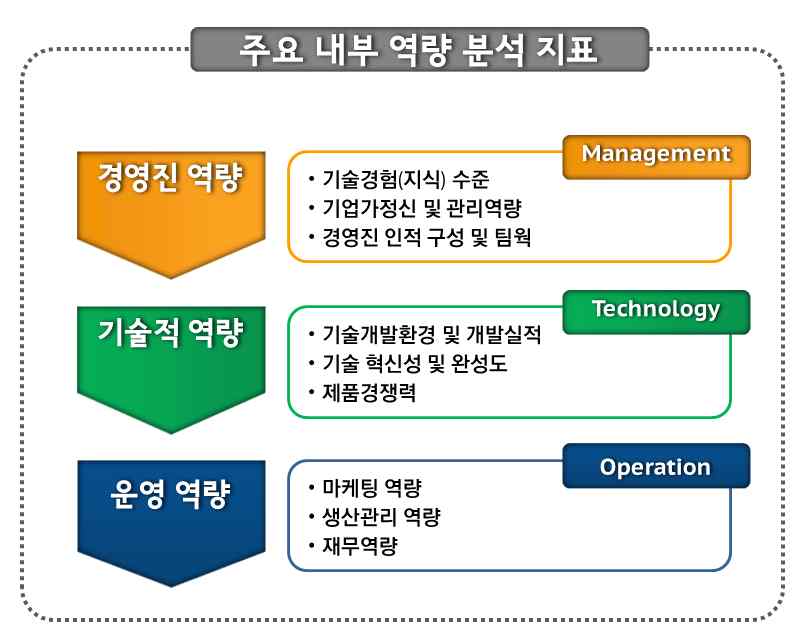 신청기업의 주요 내부역량 분석지표