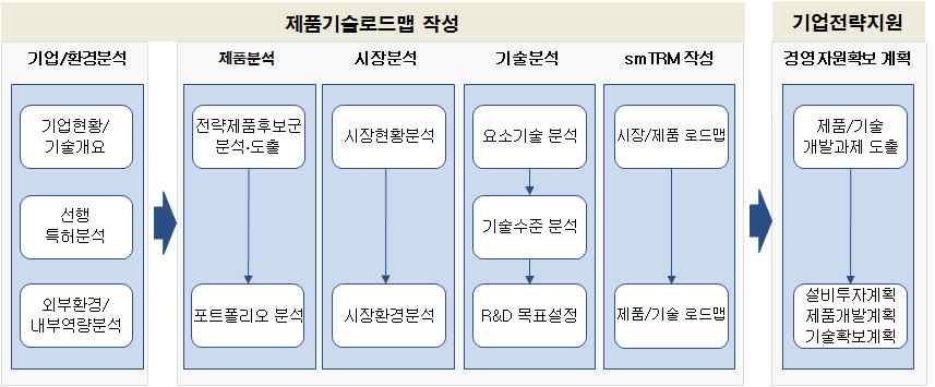 기업차원의 기술로드맵 작성 흐름도