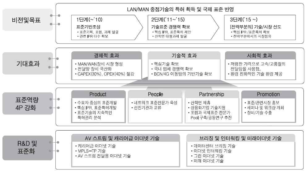 표준화 비전 및 목표