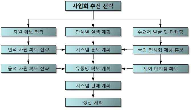 사업화 전략 수립