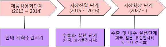 단계별 판매 전략