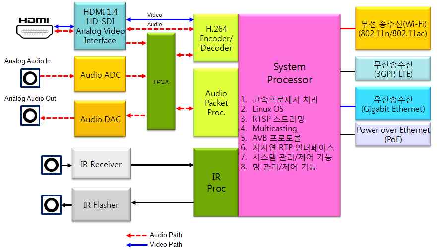 Ethernet 기반 AV 실시간 분배 시스템의 블록도 예시