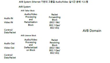 Ethernet 기반 AV 실시간 분배 시스템