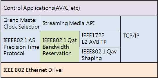 Ethernet 기반 AV 시스템 프로토콜 스택