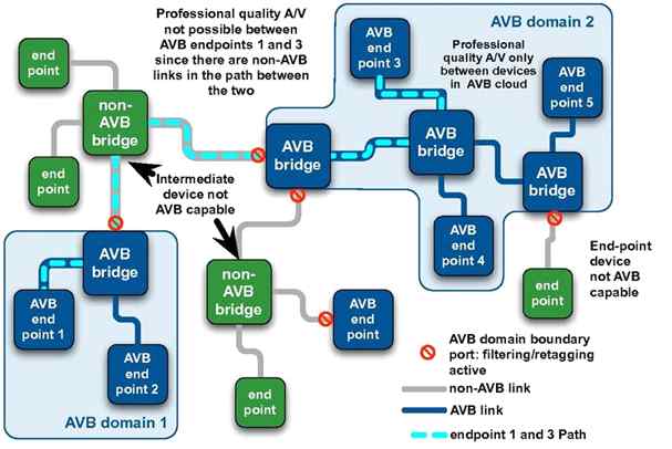 AVB Domain & Existing Domain